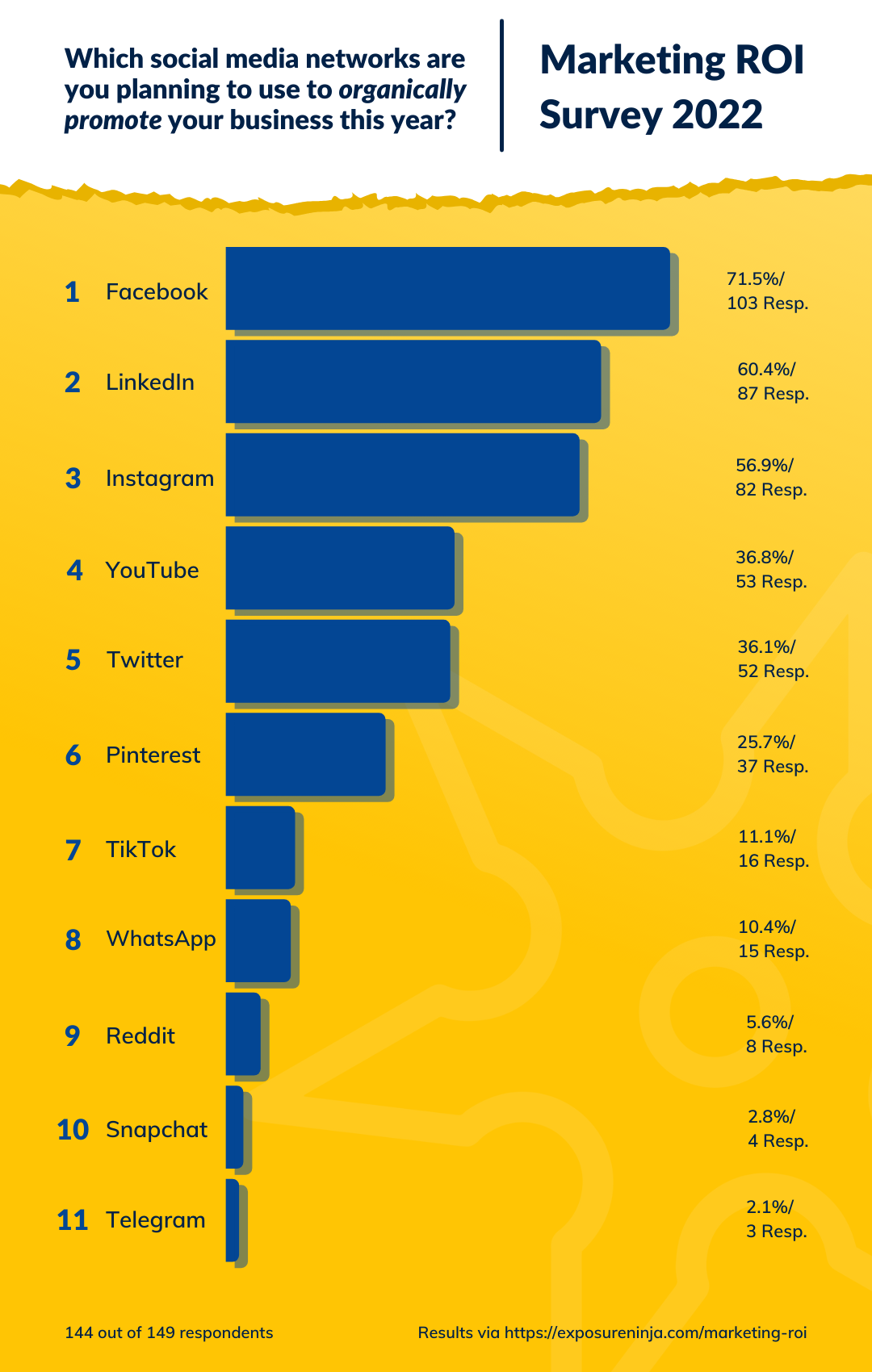 Respostas à pergunta Quais redes sociais você planeja usar para promover organicamente seu negócio este ano?