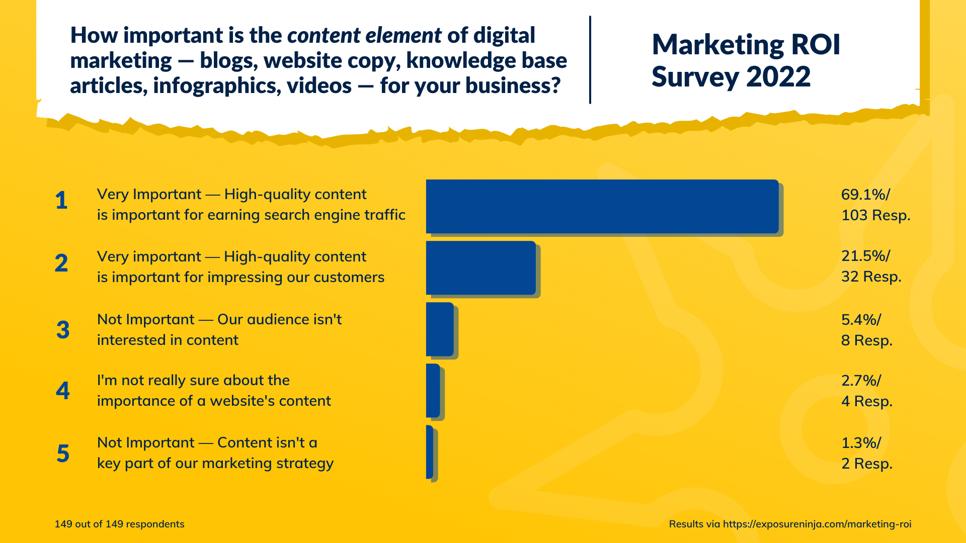 Gráfico mostrando a importância dos blogs para as empresas