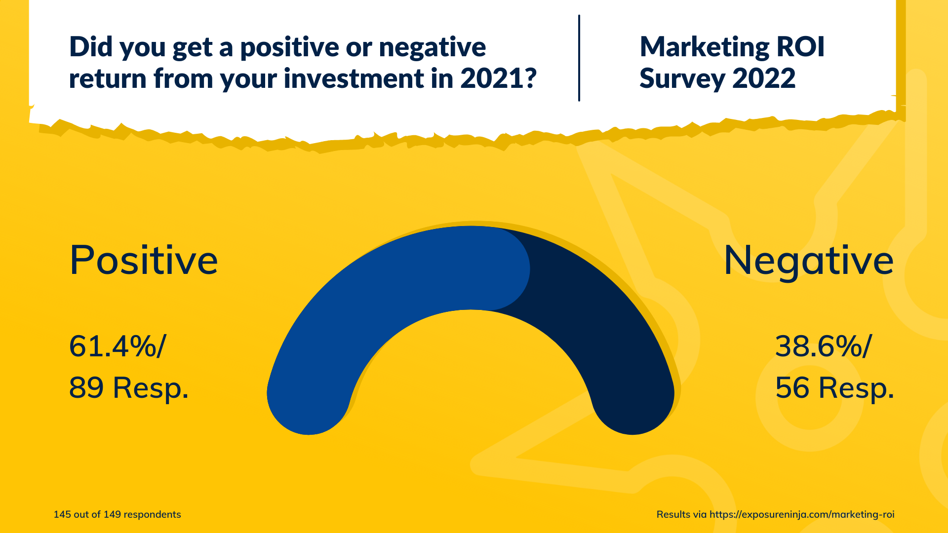 Respostas à pergunta Você obteve um retorno positivo ou negativo do seu investimento em 2021?