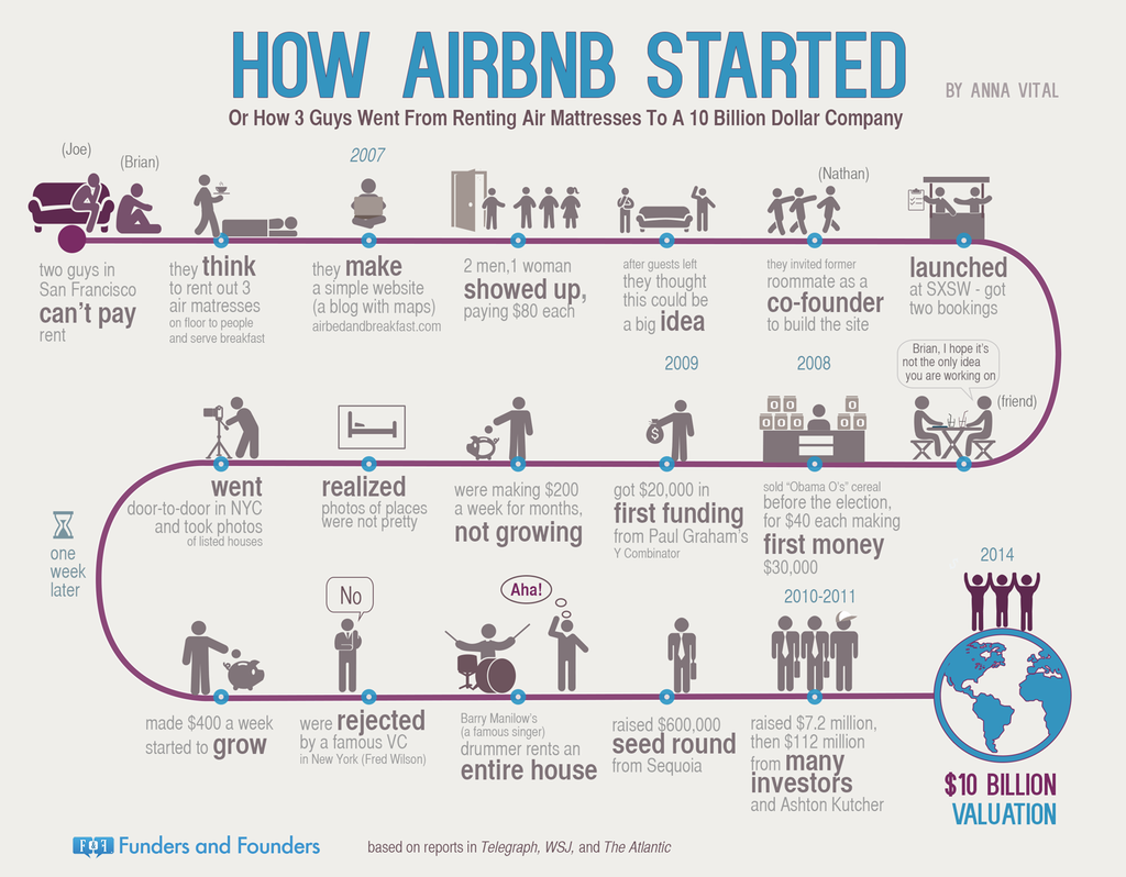 Как начиналась Airbnb — инфографика