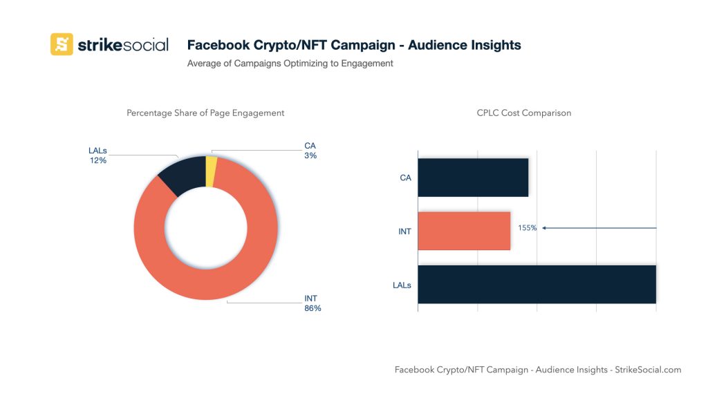 Kierowanie reklam NFT na TikTok Facebook i Instagram wgląd