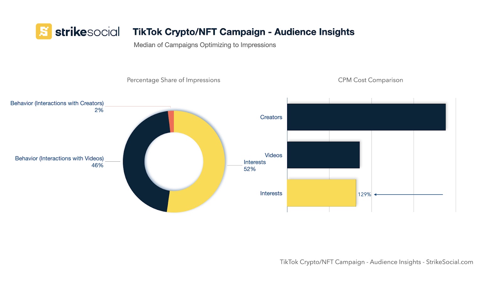 Kierowanie reklam NFT na potrzeby TikTok Audience Insights