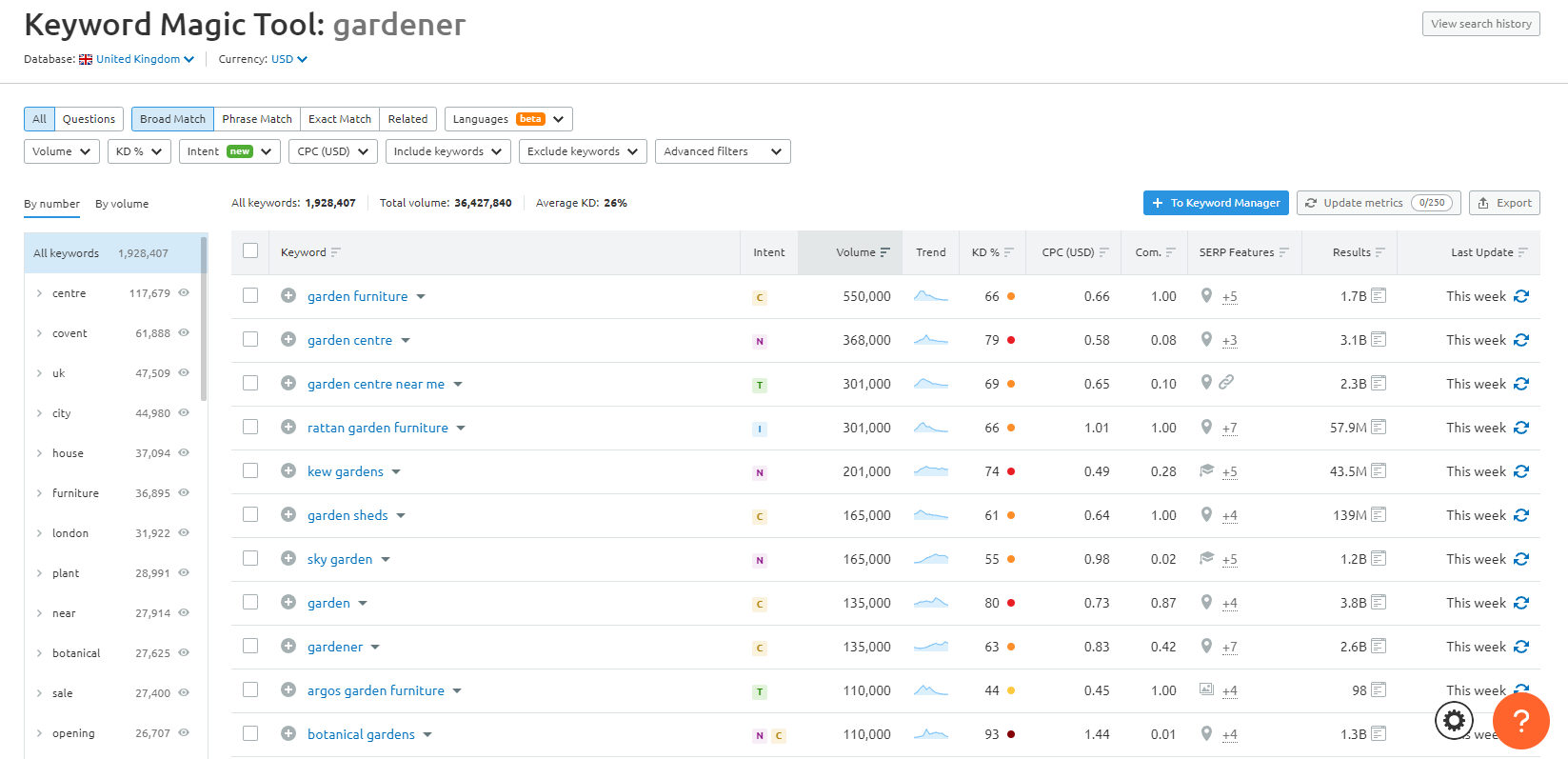 Zrzut ekranu wyników Semrush Keyword Magic Tool dla ogrodnika