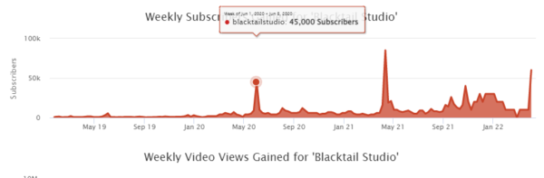 Captura de tela do Social Blade mostrando o aumento de assinantes do Blacktail Studio