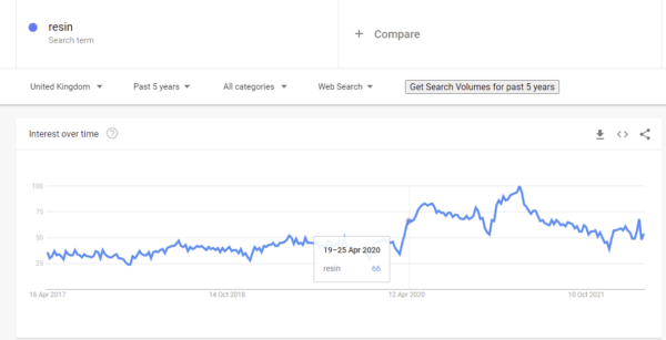 Gráfico do Google Trends mostrando um aumento nas pesquisas por “Resina”