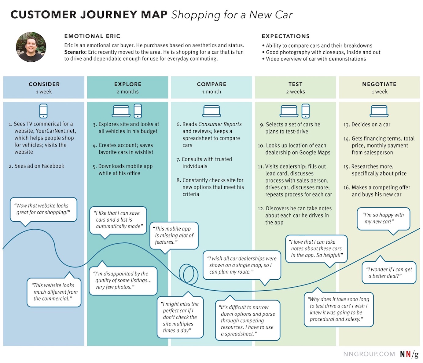 Infográfico de jornada do cliente do Nielsen Norman Group