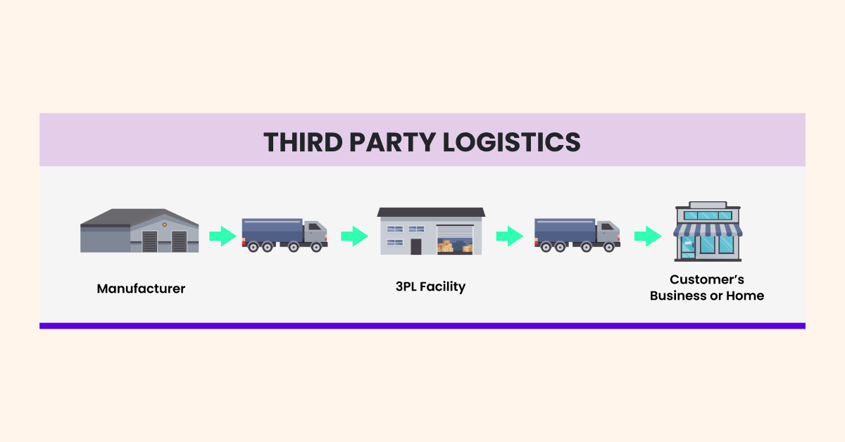 Processus logistique tiers