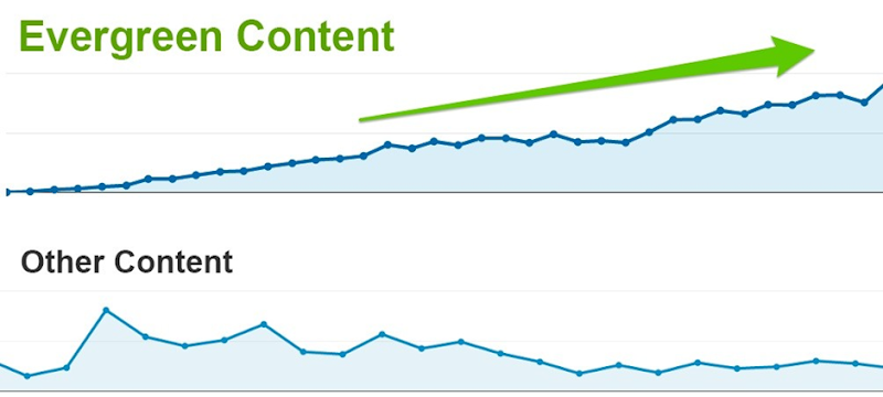 Conteúdo Evergreen vs Outros conteúdos