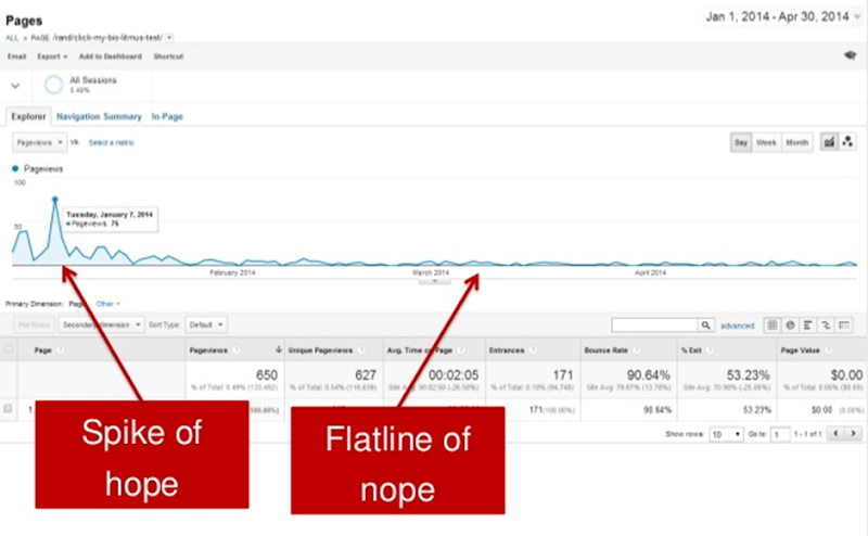 Spike d'espoir et Flatline of nope