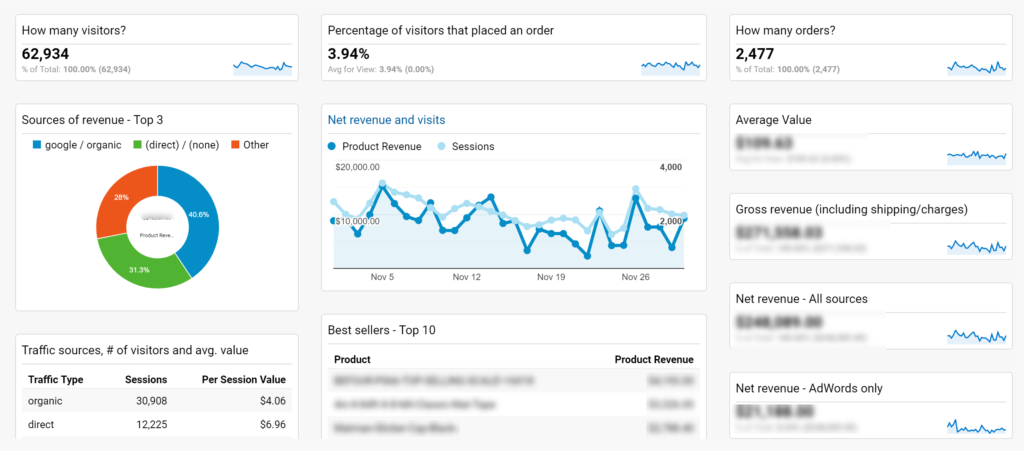 Google Analytics-Dashboard