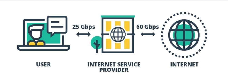 Koneksi throttle ISP