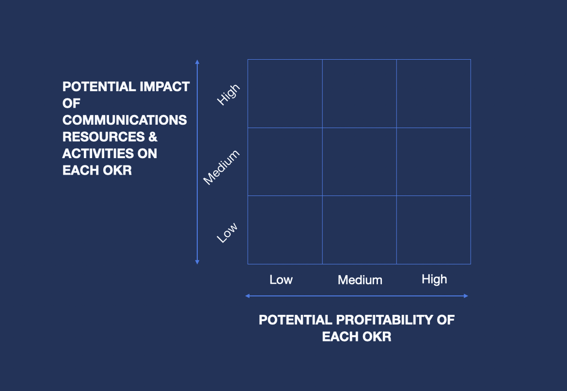 matrice d'impact potentiel