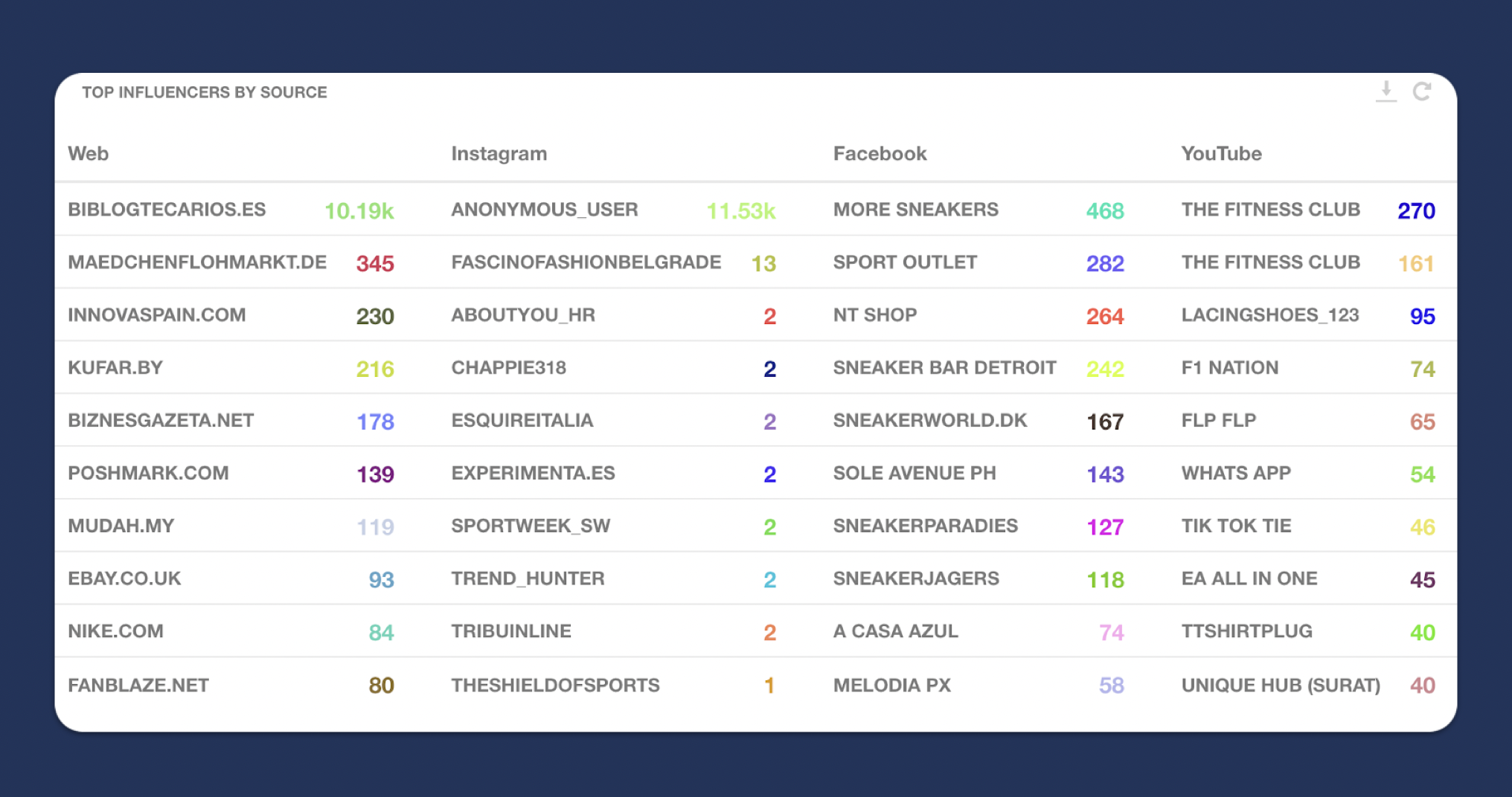 meilleurs influenceurs par source