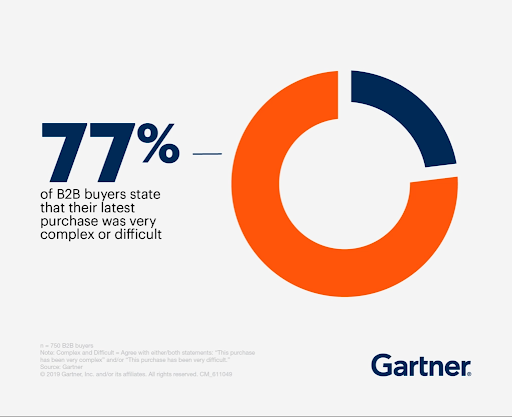 77 per cento degli acquirenti b2b