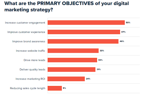 obiettivi primari della strategia di marketing digitale