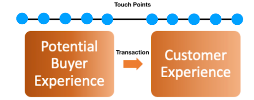 Puntos de contacto de la experiencia del cliente