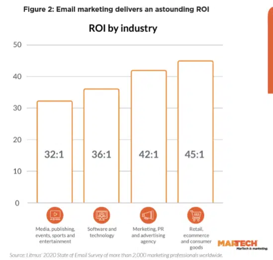 業界別のEメールマーケティングROI