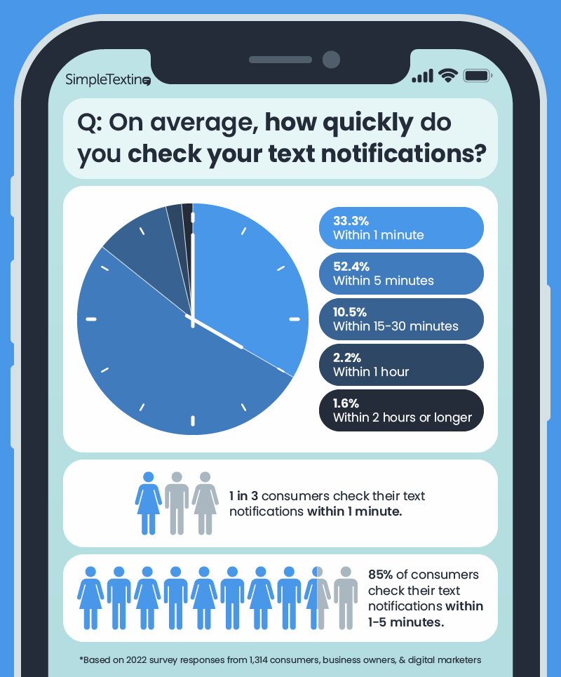 平均的なアメリカ人がテキストメッセージ通知をチェックする速さを示すインフォグラフィック