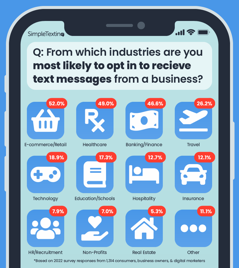 消費者がテキストメッセージを受信する可能性が最も高い業界をプロットしたインフォグラフィック