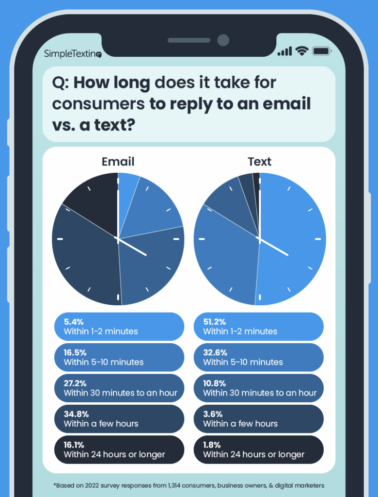 消費者が電子メールとテキストメッセージに返信するのにかかる時間を比較した円グラフ