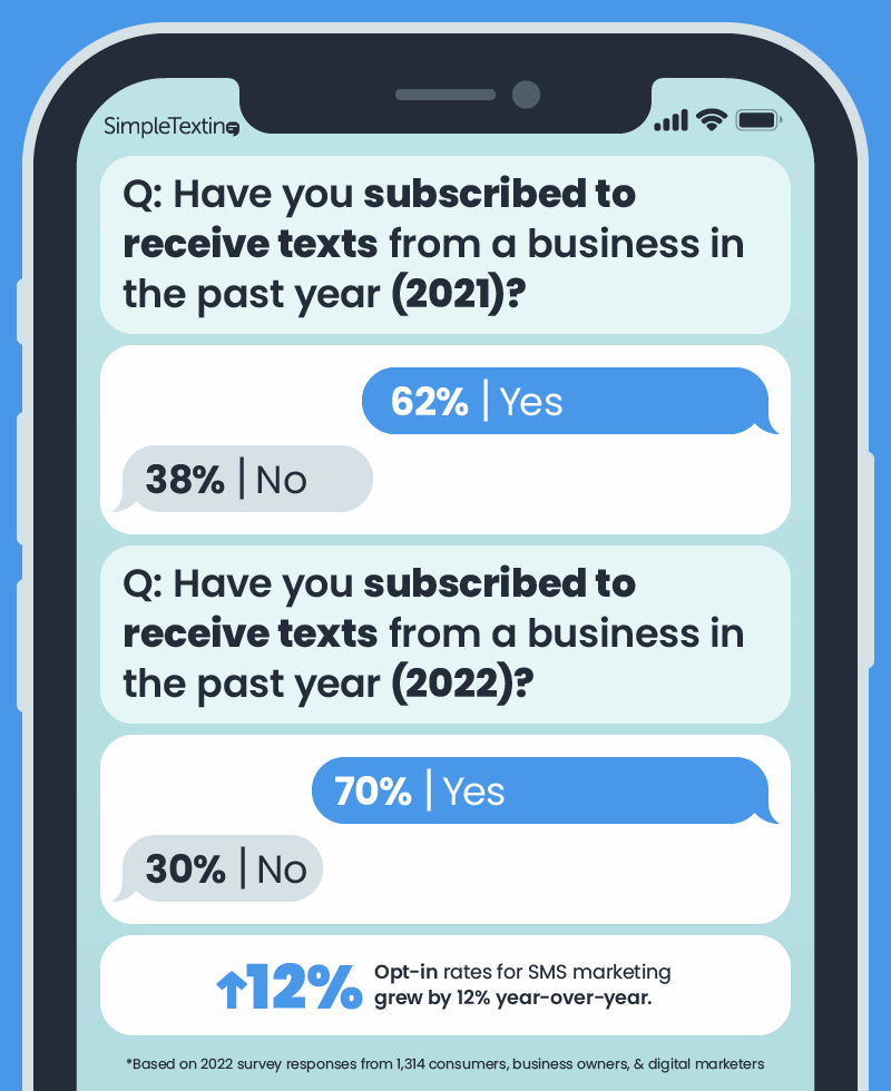 2021年と2022年にSMSマーケティングをオプトインした消費者の割合を示すインフォグラフィック