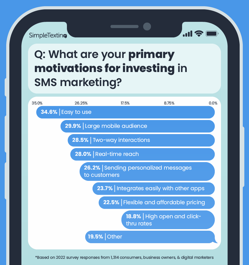 企業がSMSマーケティングに投資する最大の理由を示す棒グラフ