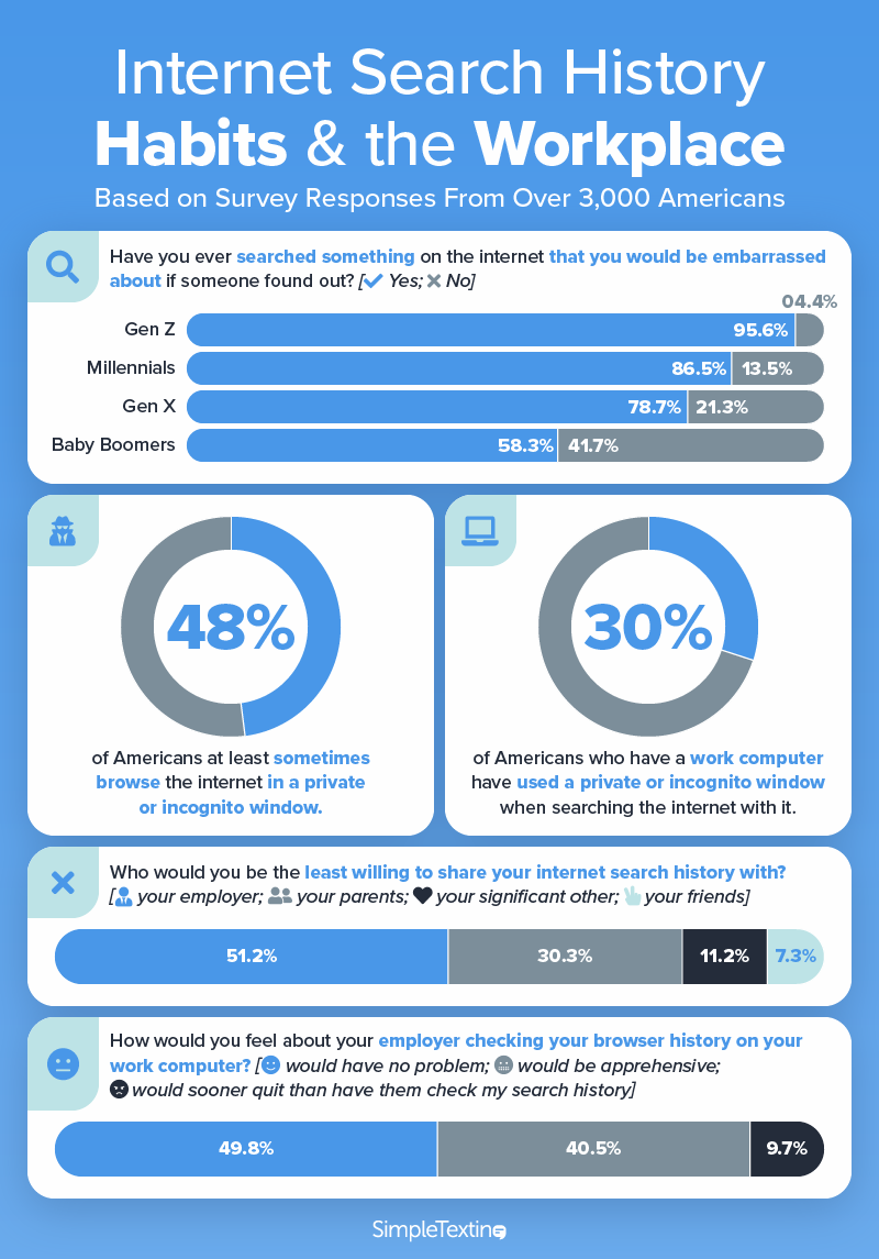 wawasan dari survei tentang riwayat pencarian internet orang Amerika di lingkungan kerja