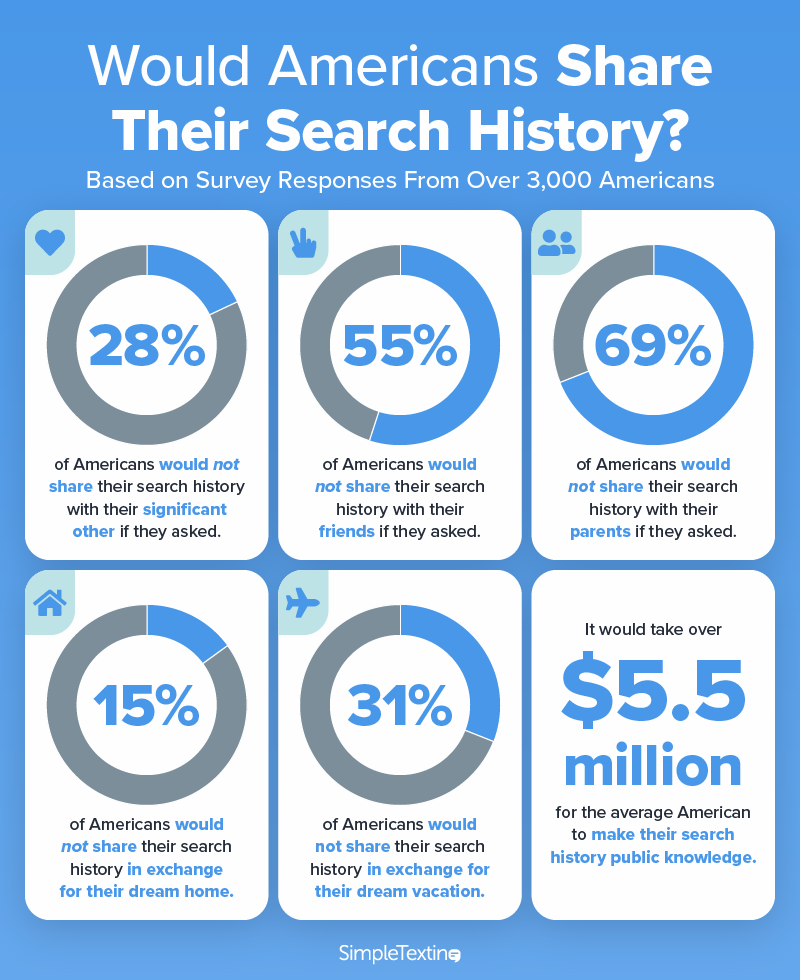 Grafik yang menunjukkan apa yang diperlukan orang Amerika untuk membuat riwayat pencarian mereka menjadi publik