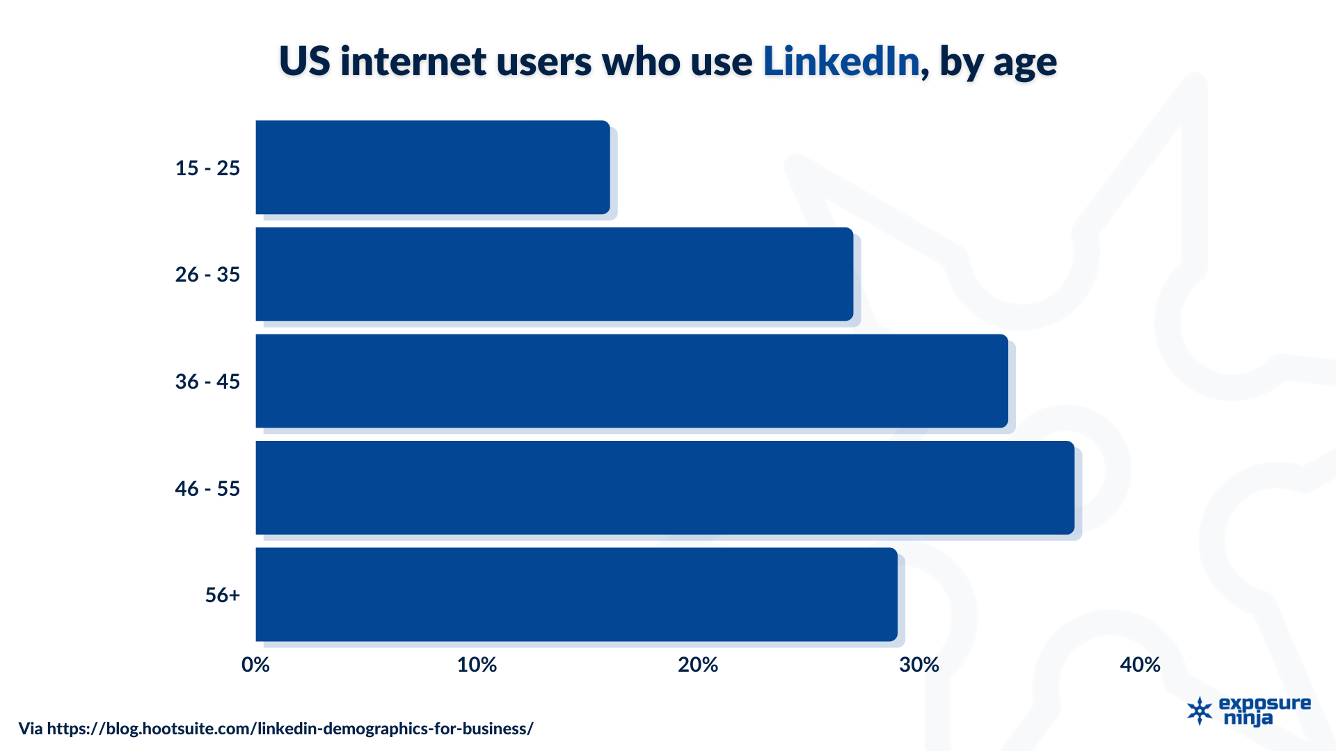 Pengguna LinkedIn AS berdasarkan usia