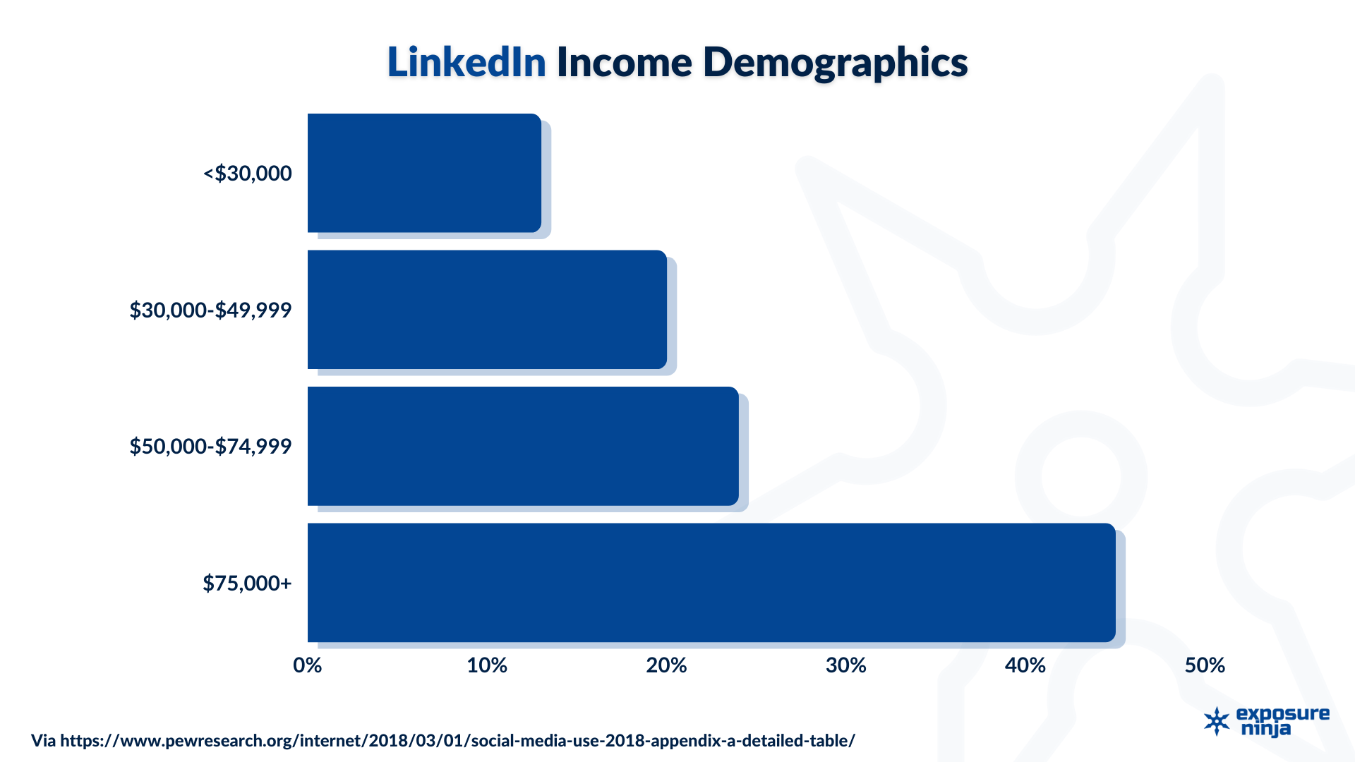 Demografi pendapatan pengguna LinkedIn