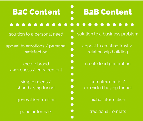 b2b içeriği vs b2c içeriği