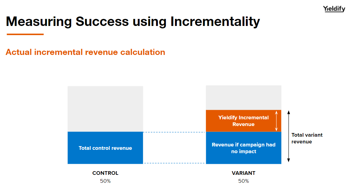Yieldifyの増分収益モデル