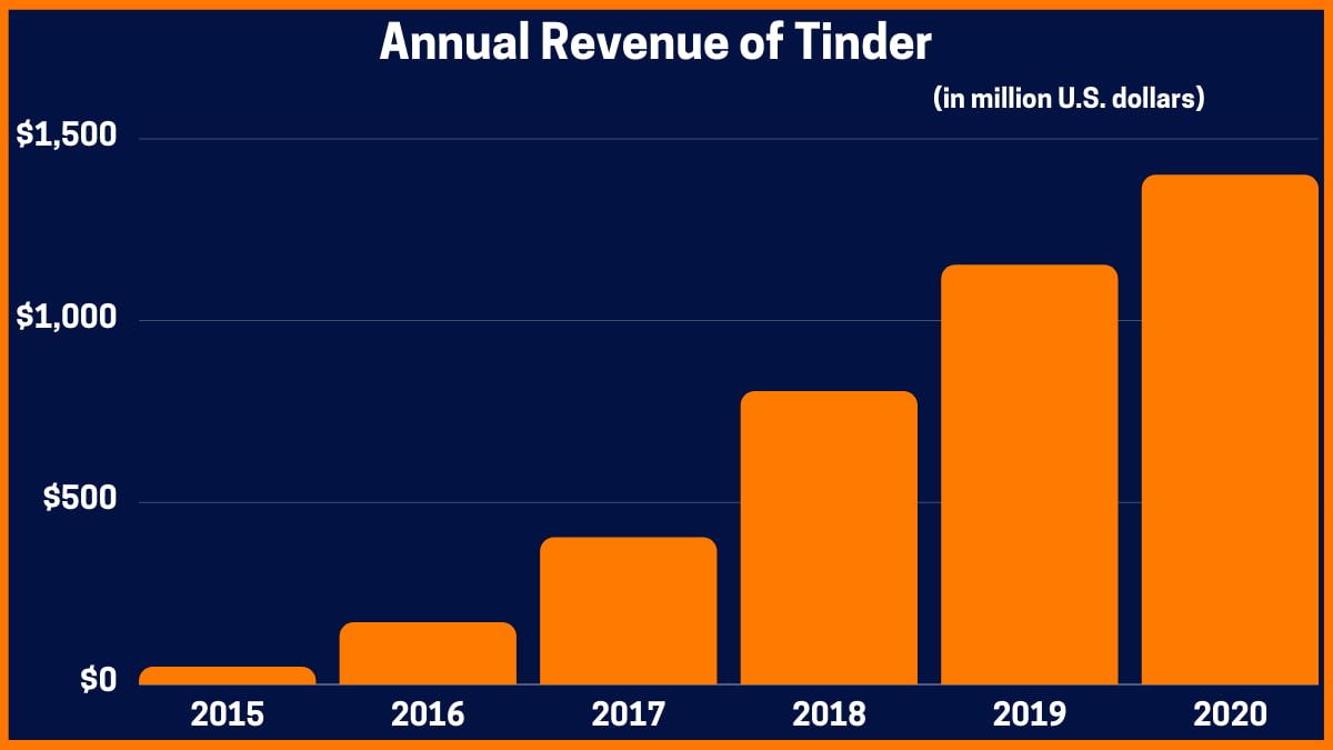 Tinder'ın Yıllık Geliri