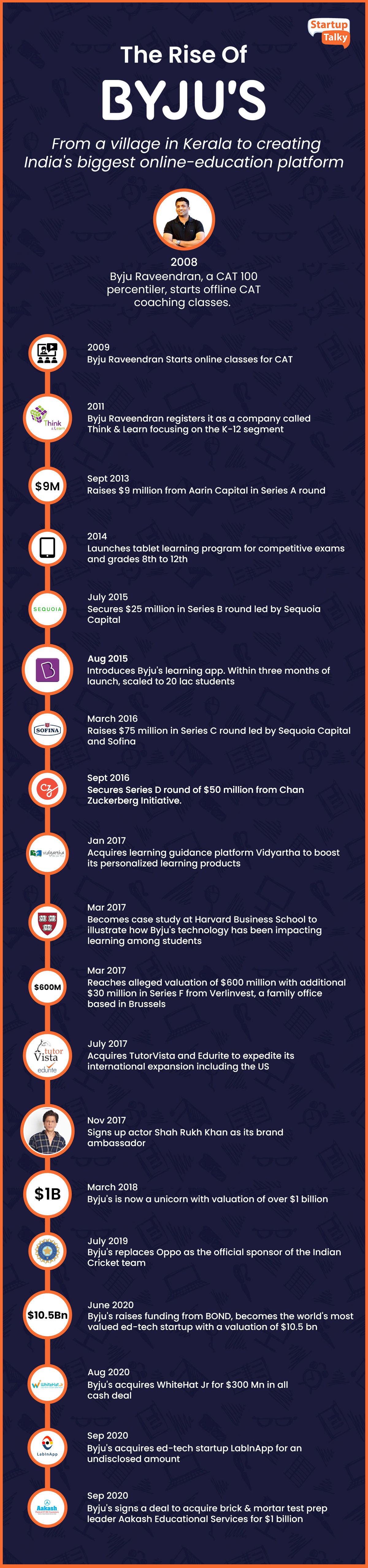 BYJU'nun Yolculuğu