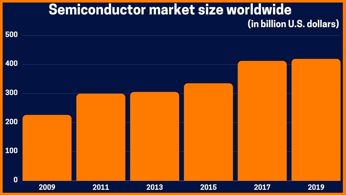 Taille du marché des semi-conducteurs dans le monde