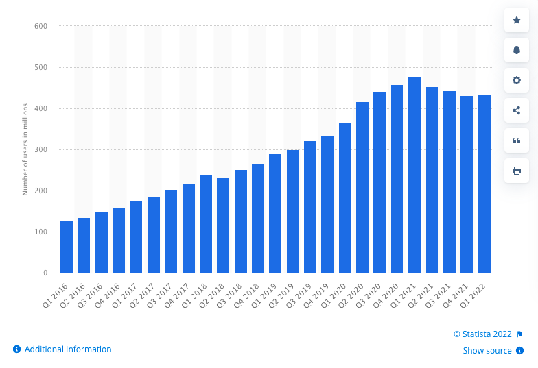 Aylık aktif kullanıcılar | statista.com