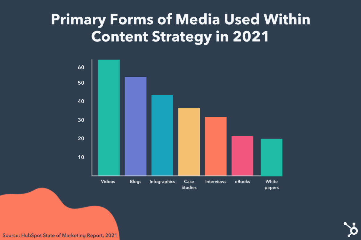 Pertinence du contenu 101 | Principales formes de médias utilisées dans la stratégie de contenu | Hubspot | Agence Vista