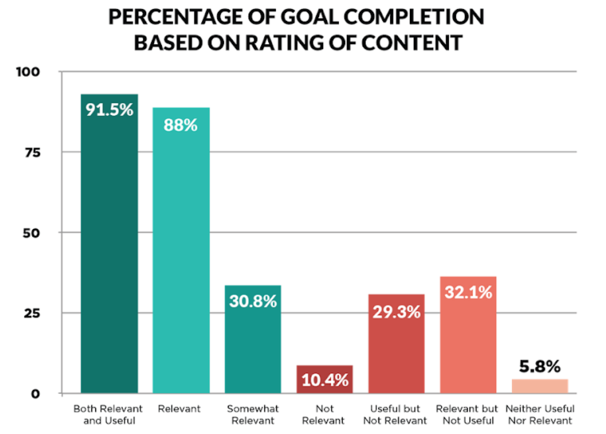 Pertinence du contenu 101 | % d'atteinte des objectifs en fonction de l'évaluation du contenu | Agence Vista