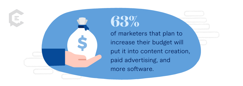 63 % des spécialistes du marketing qui prévoient d'augmenter leur budget l'investiront dans la création de contenu