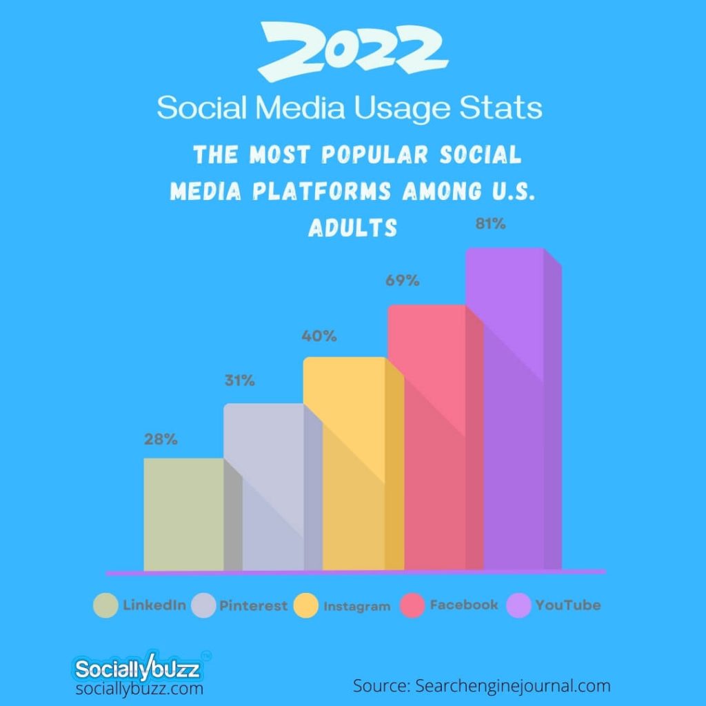 Wykres infograficzny — najpopularniejsza platforma marketingowa w mediach społecznościowych wśród dorosłych w USA w 2022 roku autorstwa sociallybuzz.com Inc