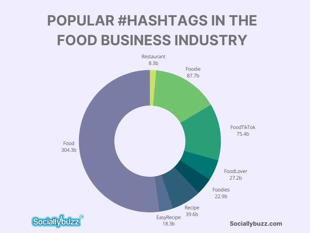 POPULARNE #HASHTAGI (TIKTOK) W BRANŻY SPOŻYWCZEJ - sociallybuzz.com