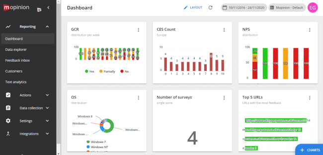 Dashboard di analisi del feedback dei clienti - Mopinion Raspberry