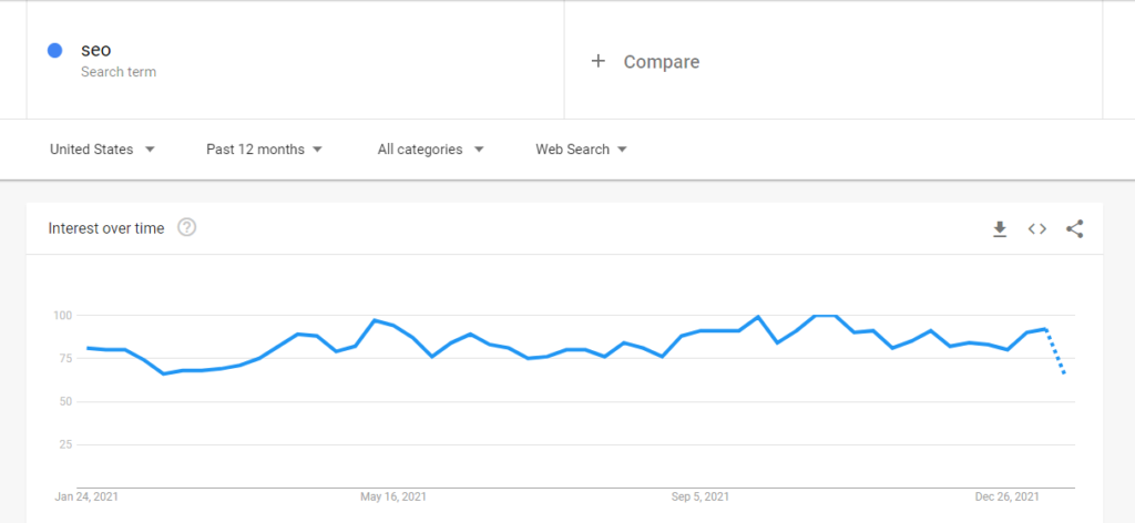 graphique des tendances google