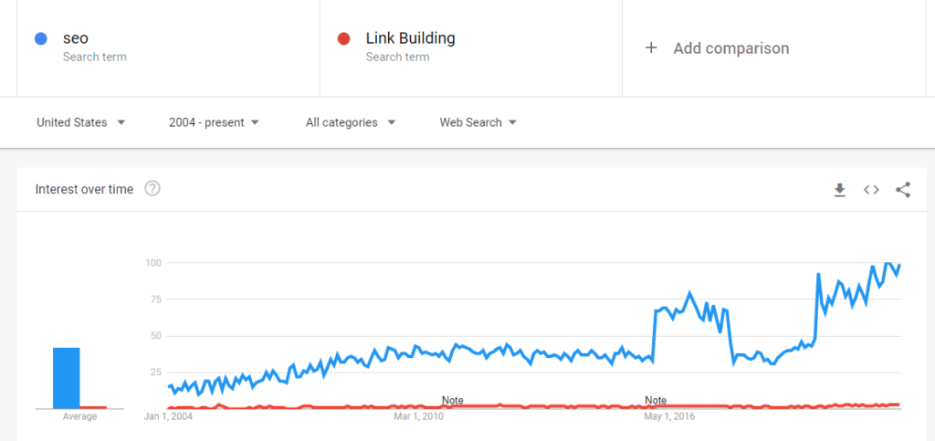 comparaison des tendances des mots clés