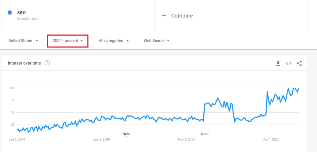 Änderung des Google Trends-Diagramms