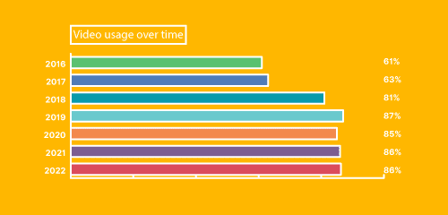 L'86% delle aziende utilizza contenuti video