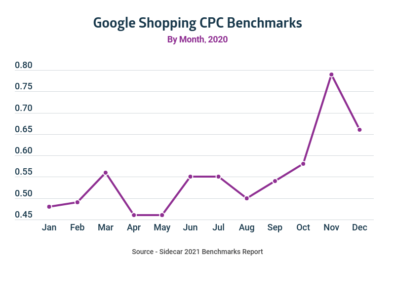 Gráfico mostrando os comparativos de mercado de CPC do Google Shopping por mês em 2022.