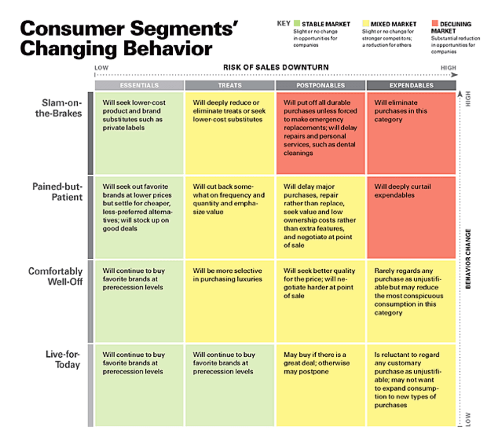 Gráfico de mudança de comportamento dos segmentos de consumo da Harvard Business Review.