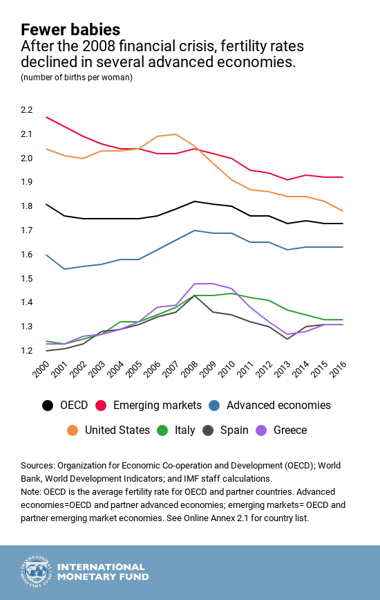 Infográfico do Fundo Monetário Internacional sobre as taxas de fertilidade após a Grande Recessão de 2008.