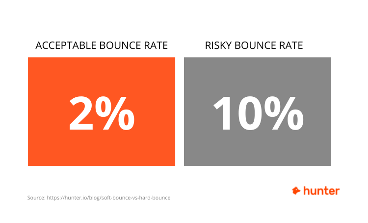 taux de rebond acceptable : 2 %. Taux de rebond risqué : 10 %.